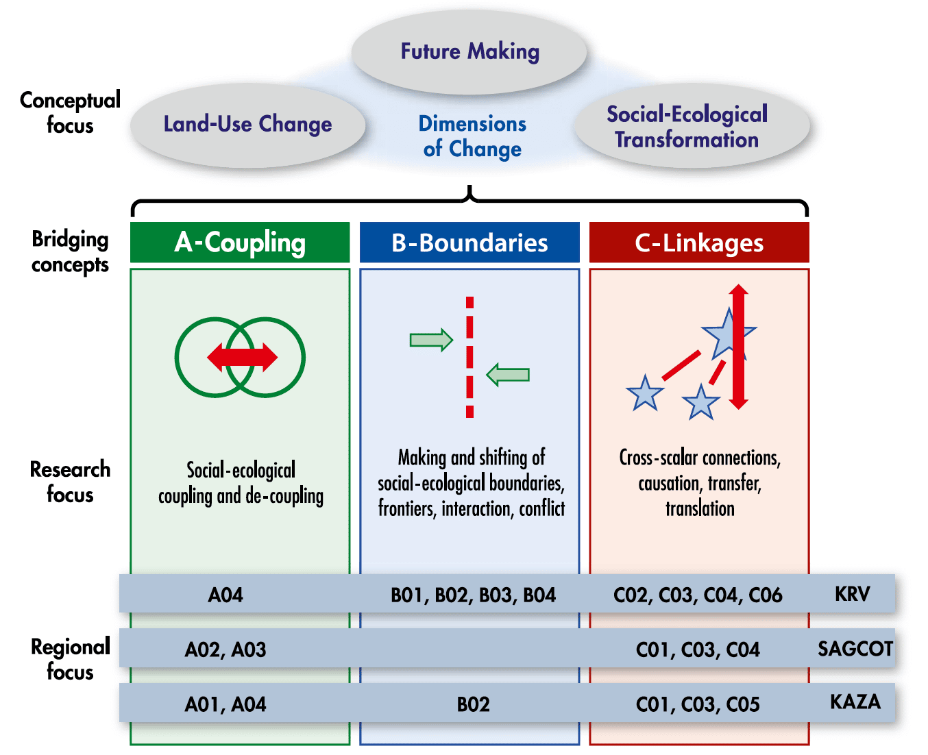 figure Bridging Concepts of the CRC