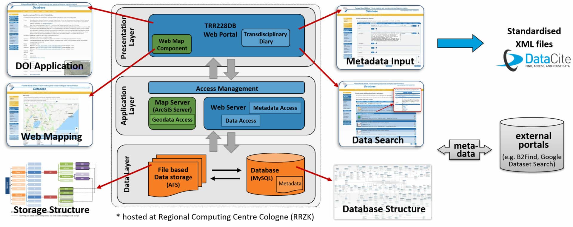 CRC 228 Database structure