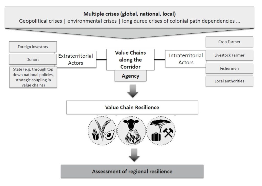 C01 Future in Chains 1 grafic: regional resilience along growth corridors