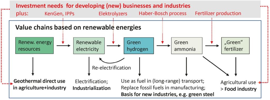 C02 Energy Futures 1 graph viasualizing value chains based on renewable energies