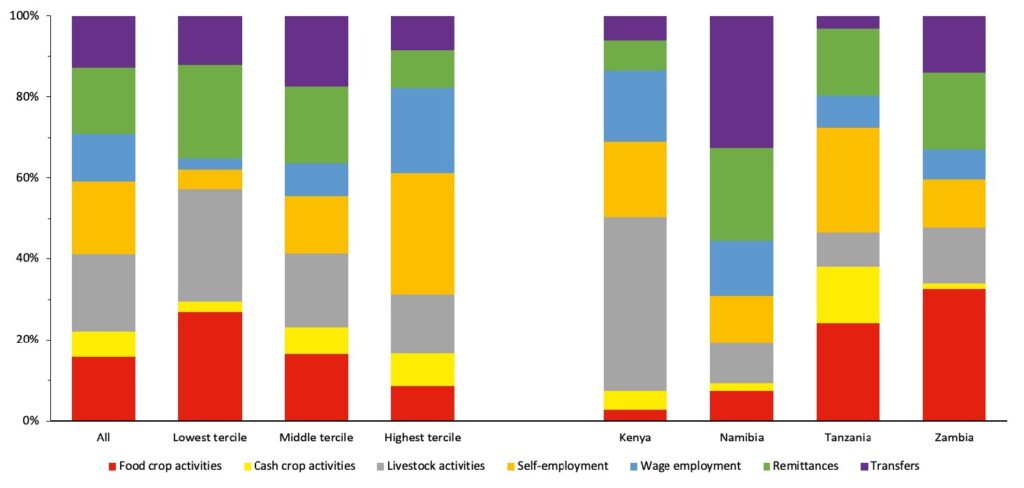 graph shows composition of income sources accross income groups